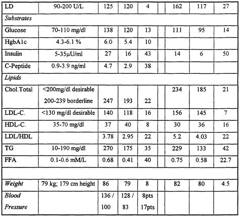 segs blood test high